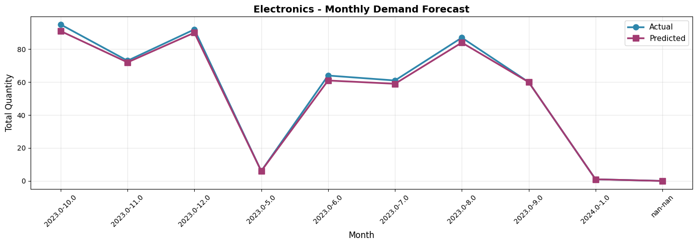 Prediction v/s Actual graph